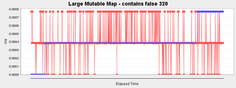 Large Mutable Map - contains false 320